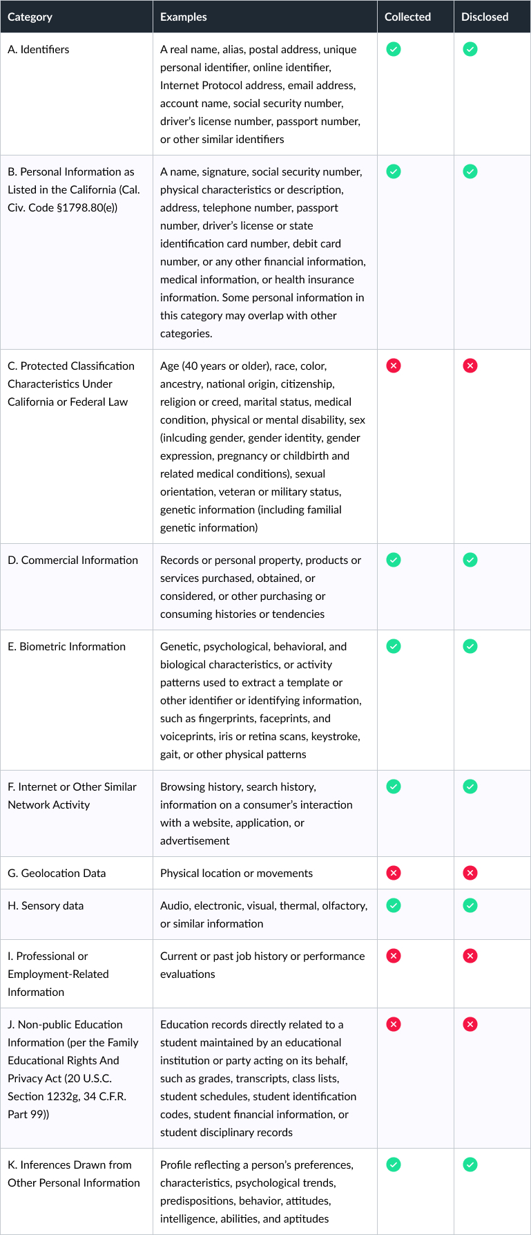 Table showing categories of personal information collected, including identifiers, protected characteristics, commercial information, biometric data, internet activity, geolocation, sensory data, professional information, education information, and inferences from personal information